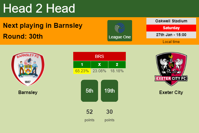H2H, prediction of Barnsley vs Exeter City with odds, preview, pick, kick-off time 27-01-2024 - League One