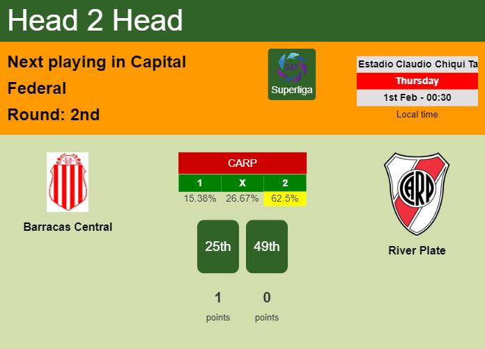H2H, prediction of Barracas Central vs River Plate with odds, preview, pick, kick-off time 31-01-2024 - Superliga