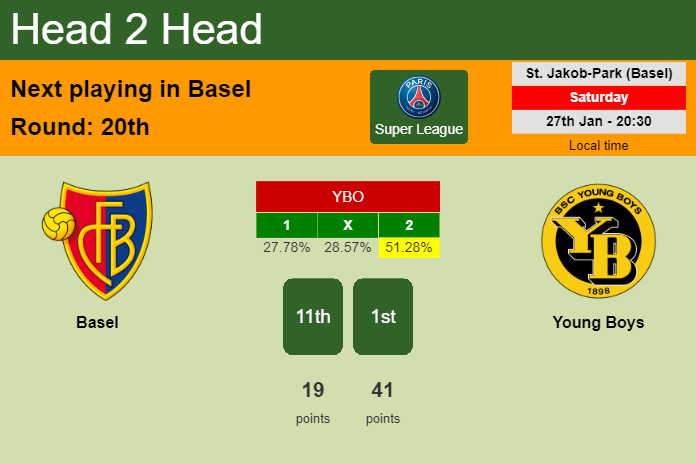 H2H, prediction of Basel vs Young Boys with odds, preview, pick, kick-off time 27-01-2024 - Super League
