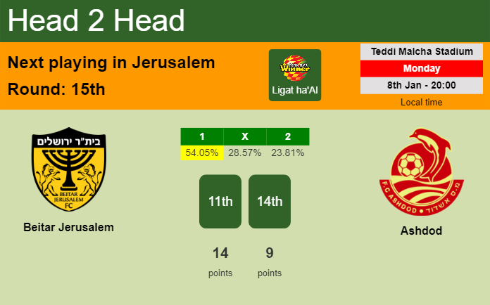 H2H, prediction of Beitar Jerusalem vs Ashdod with odds, preview, pick, kick-off time 08-01-2024 - Ligat ha'Al