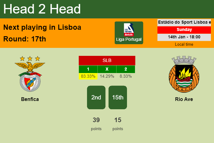 H2H, prediction of Benfica vs Rio Ave with odds, preview, pick, kick-off time 14-01-2024 - Liga Portugal