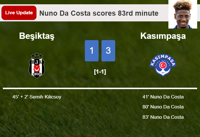 LIVE UPDATES. Kasımpaşa extends the lead over Beşiktaş with a goal from Nuno Da Costa in the 83rd minute and the result is 3-1