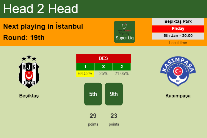 H2H, prediction of Beşiktaş vs Kasımpaşa with odds, preview, pick, kick-off time 05-01-2024 - Super Lig
