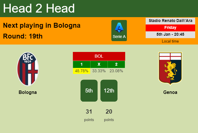 H2H, prediction of Bologna vs Genoa with odds, preview, pick, kick-off time 05-01-2024 - Serie A