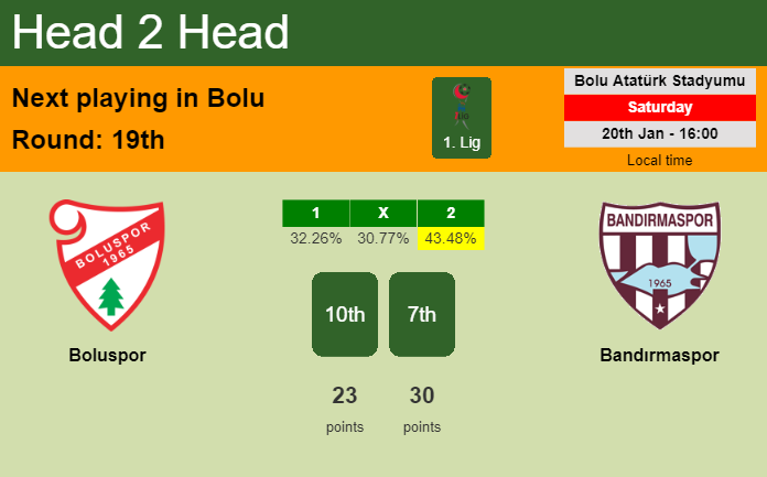 H2H, prediction of Boluspor vs Bandırmaspor with odds, preview, pick, kick-off time 20-01-2024 - 1. Lig