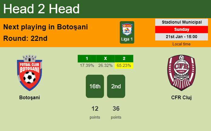 H2H, prediction of Botoşani vs CFR Cluj with odds, preview, pick, kick-off time 21-01-2024 - Liga 1
