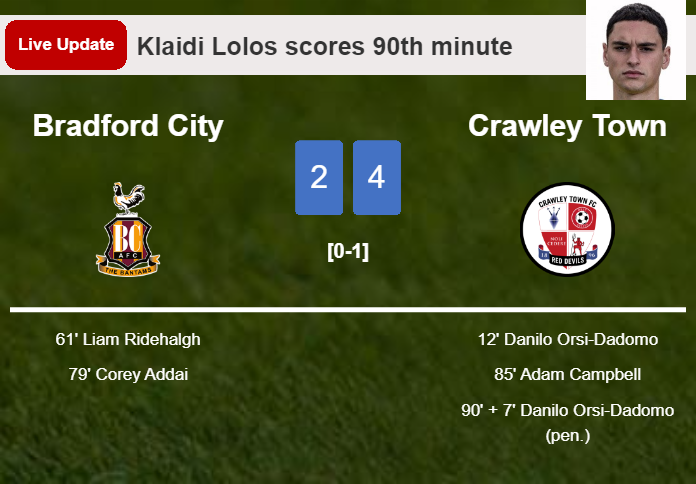 LIVE UPDATES. Crawley Town extends the lead over Bradford City with a goal from Klaidi Lolos in the 90th minute and the result is 4-2