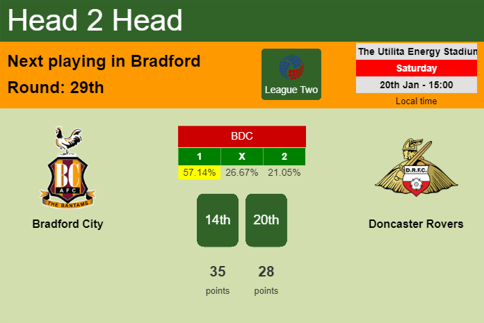 H2H, prediction of Bradford City vs Doncaster Rovers with odds, preview, pick, kick-off time 20-01-2024 - League Two