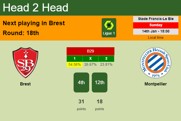 H2H, prediction of Brest vs Montpellier with odds, preview, pick, kick-off time 14-01-2024 - Ligue 1