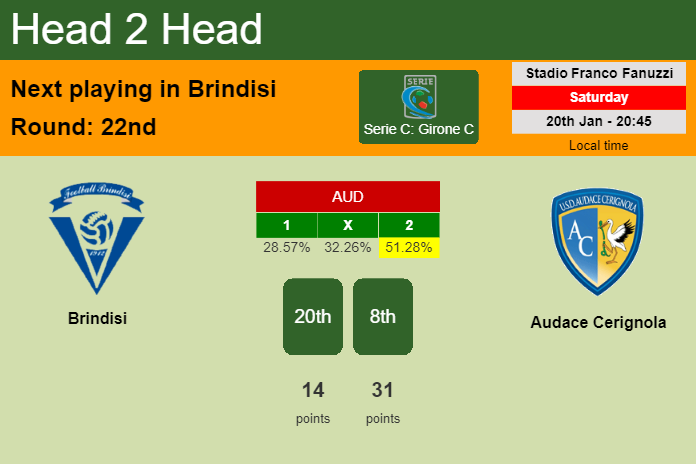 H2H, prediction of Brindisi vs Audace Cerignola with odds, preview, pick, kick-off time 20-01-2024 - Serie C: Girone C