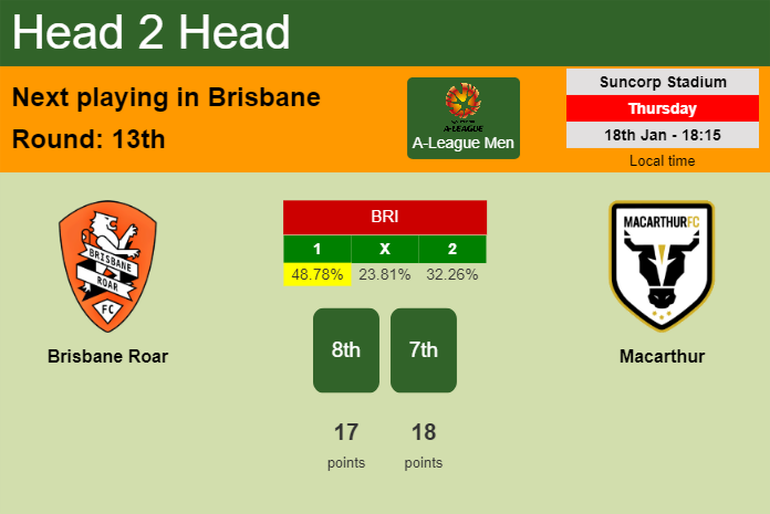 H2H, prediction of Brisbane Roar vs Macarthur with odds, preview, pick, kick-off time 18-01-2024 - A-League Men