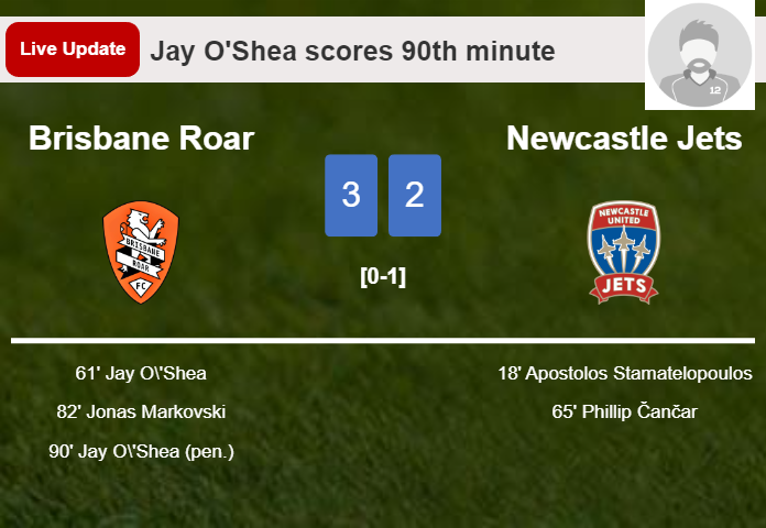 LIVE UPDATES. Brisbane Roar takes the lead over Newcastle Jets with a penalty from Jay O'Shea in the 90th minute and the result is 3-2