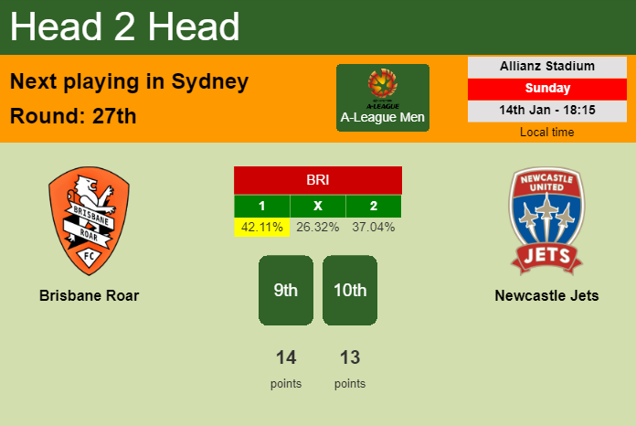 H2H, prediction of Brisbane Roar vs Newcastle Jets with odds, preview, pick, kick-off time 14-01-2024 - A-League Men