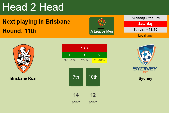 H2H, prediction of Brisbane Roar vs Sydney with odds, preview, pick, kick-off time 06-01-2024 - A-League Men