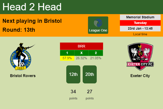 H2H, prediction of Bristol Rovers vs Exeter City with odds, preview, pick, kick-off time 23-01-2024 - League One