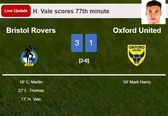 LIVE UPDATES. Bristol Rovers extends the lead over Oxford United with a goal from H. Vale in the 77th minute and the result is 3-1