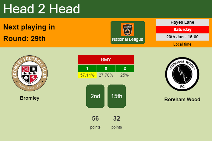 H2H, prediction of Bromley vs Boreham Wood with odds, preview, pick, kick-off time 20-01-2024 - National League