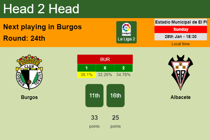 H2H, prediction of Burgos vs Albacete with odds, preview, pick, kick-off time 28-01-2024 - La Liga 2