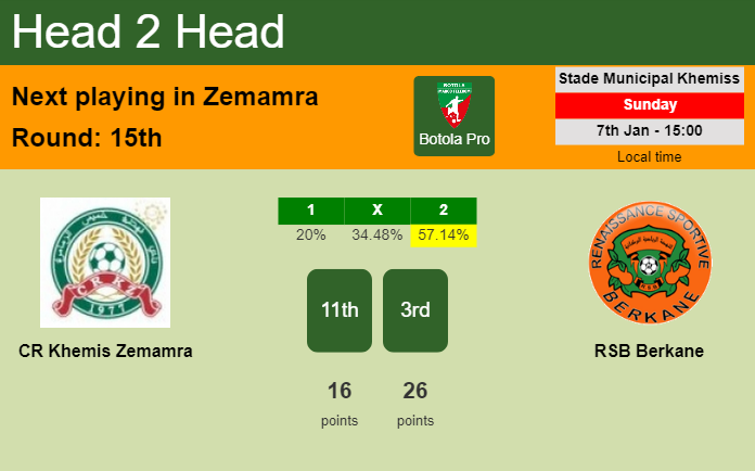 H2H, prediction of CR Khemis Zemamra vs RSB Berkane with odds, preview, pick, kick-off time - Botola Pro