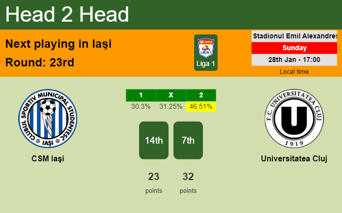 H2H, prediction of CSM Iaşi vs Universitatea Cluj with odds, preview, pick, kick-off time 28-01-2024 - Liga 1