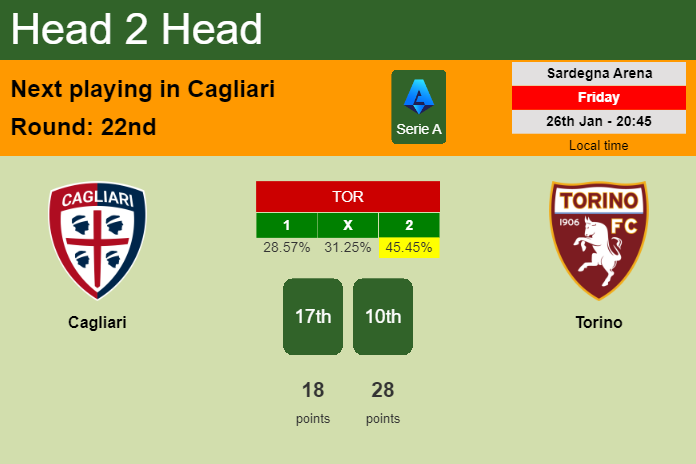H2H, prediction of Cagliari vs Torino with odds, preview, pick, kick-off time 26-01-2024 - Serie A