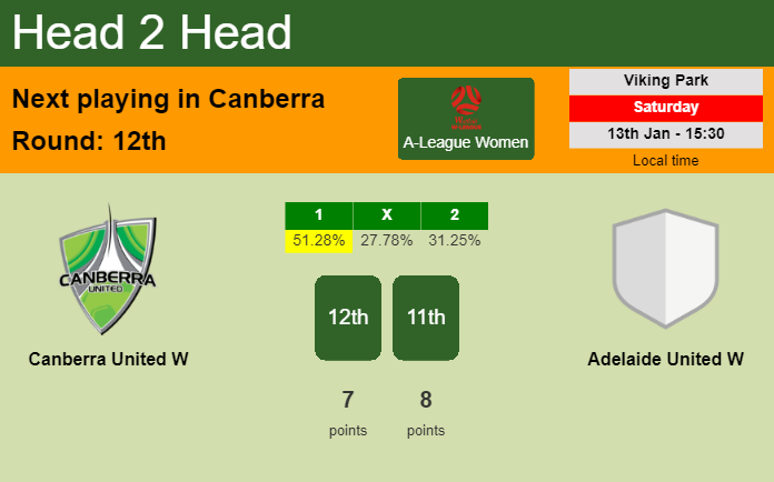 H2H, prediction of Canberra United W vs Adelaide United W with odds, preview, pick, kick-off time 13-01-2024 - A-League Women