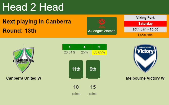 H2H, prediction of Canberra United W vs Melbourne Victory W with odds, preview, pick, kick-off time 20-01-2024 - A-League Women