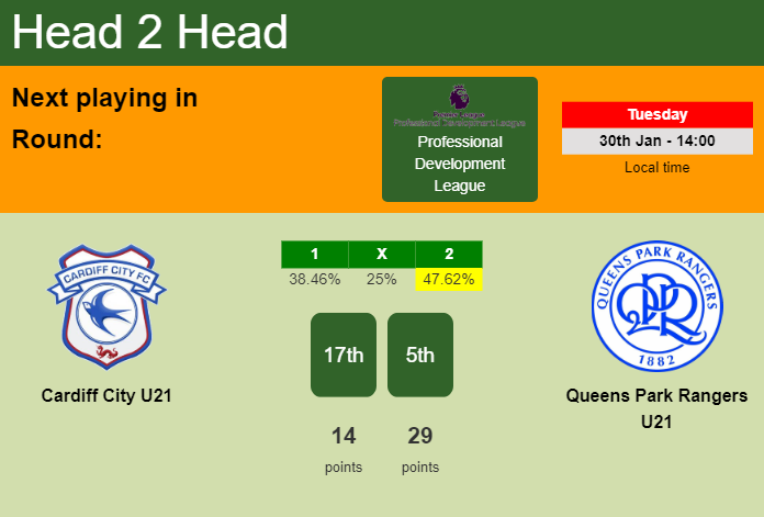 H2H, prediction of Cardiff City U21 vs Queens Park Rangers U21 with odds, preview, pick, kick-off time - Professional Development League