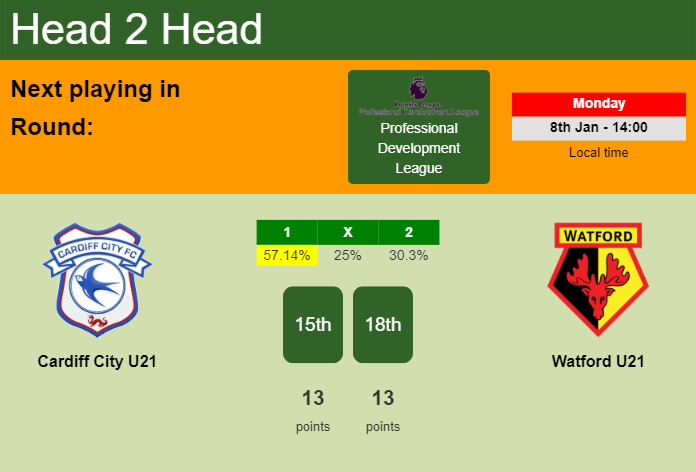H2H, prediction of Cardiff City U21 vs Watford U21 with odds, preview, pick, kick-off time - Professional Development League