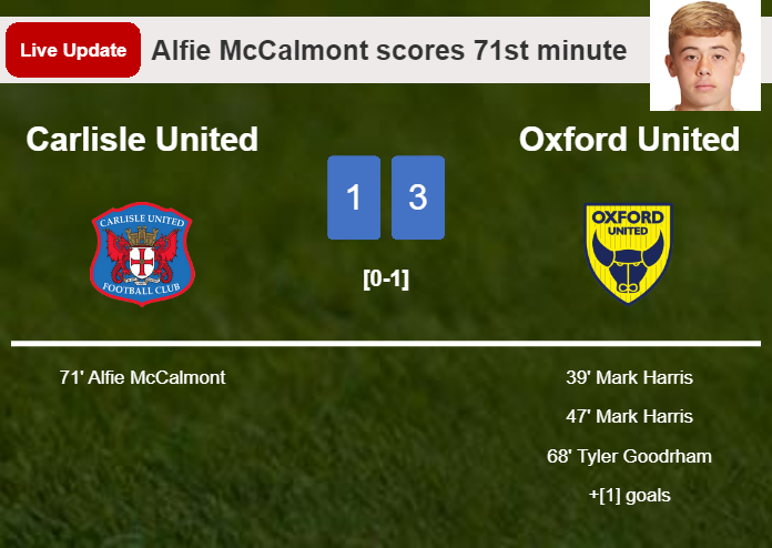 LIVE UPDATES. Carlisle United extends the lead over Oxford United with a goal from Alfie McCalmont in the 71st minute and the result is 1-3