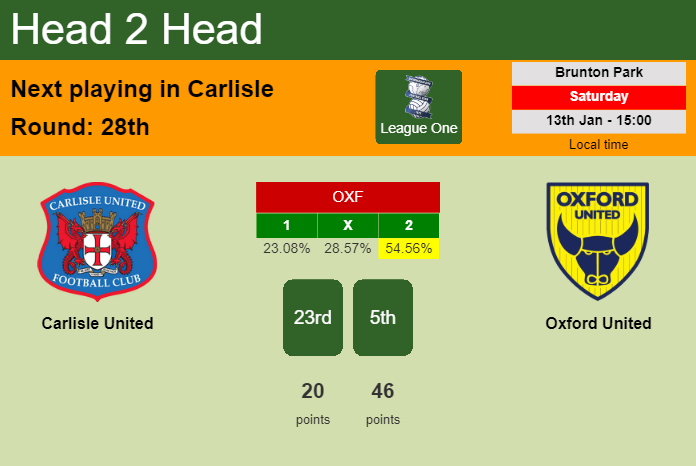 H2H, prediction of Carlisle United vs Oxford United with odds, preview, pick, kick-off time 13-01-2024 - League One