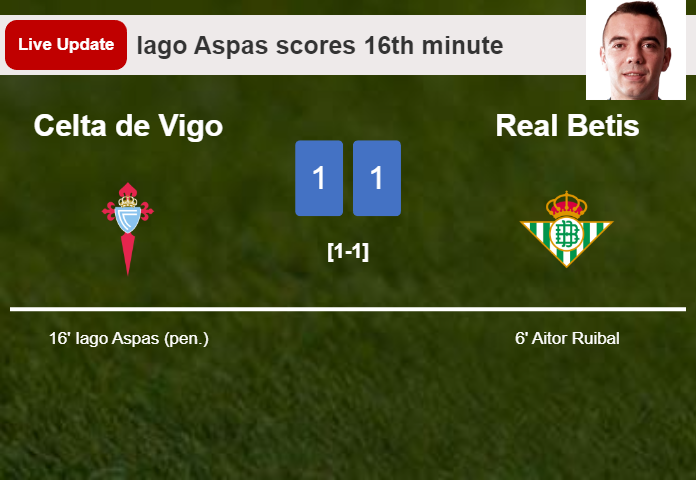 LIVE UPDATES. Celta de Vigo draws Real Betis with a penalty from Iago Aspas in the 16th minute and the result is 1-1