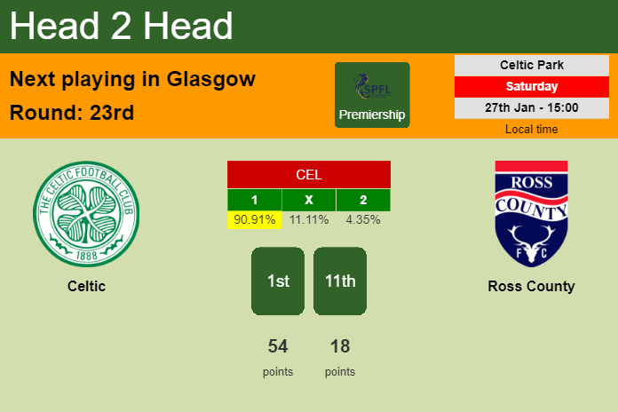 H2H, prediction of Celtic vs Ross County with odds, preview, pick, kick-off time 27-01-2024 - Premiership
