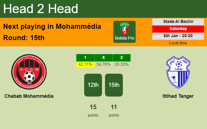 H2H, prediction of Chabab Mohammédia vs Ittihad Tanger with odds, preview, pick, kick-off time 06-01-2024 - Botola Pro