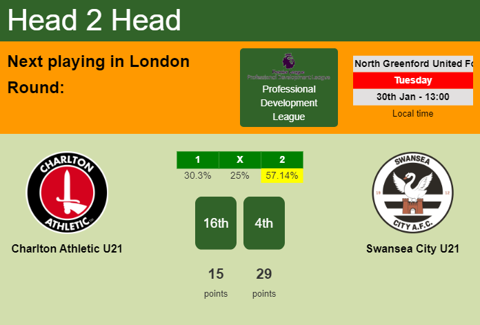 H2H, prediction of Charlton Athletic U21 vs Swansea City U21 with odds, preview, pick, kick-off time 30-01-2024 - Professional Development League