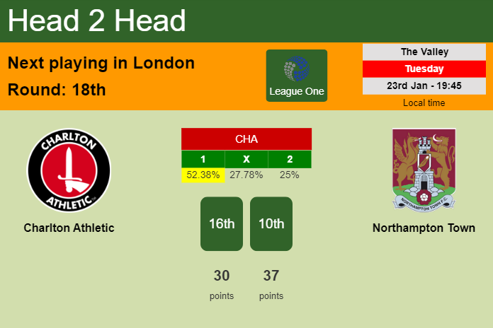 H2H, prediction of Charlton Athletic vs Northampton Town with odds, preview, pick, kick-off time 23-01-2024 - League One