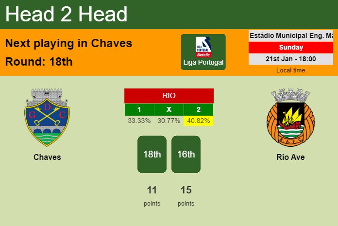 H2H, prediction of Chaves vs Rio Ave with odds, preview, pick, kick-off time 21-01-2024 - Liga Portugal