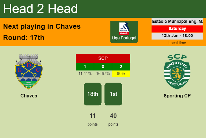 H2H, prediction of Chaves vs Sporting CP with odds, preview, pick, kick-off time 13-01-2024 - Liga Portugal
