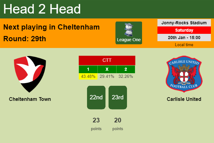 H2H, prediction of Cheltenham Town vs Carlisle United with odds, preview, pick, kick-off time 20-01-2024 - League One