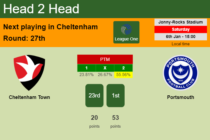 H2H, prediction of Cheltenham Town vs Portsmouth with odds, preview, pick, kick-off time 06-01-2024 - League One