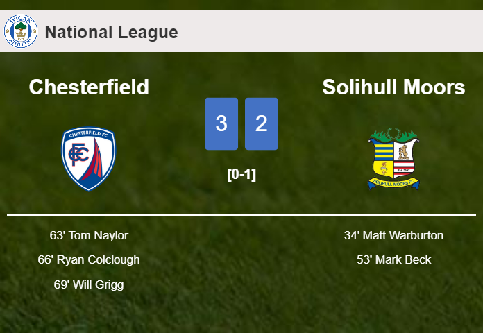 Chesterfield beats Solihull Moors after recovering from a 0-2 deficit