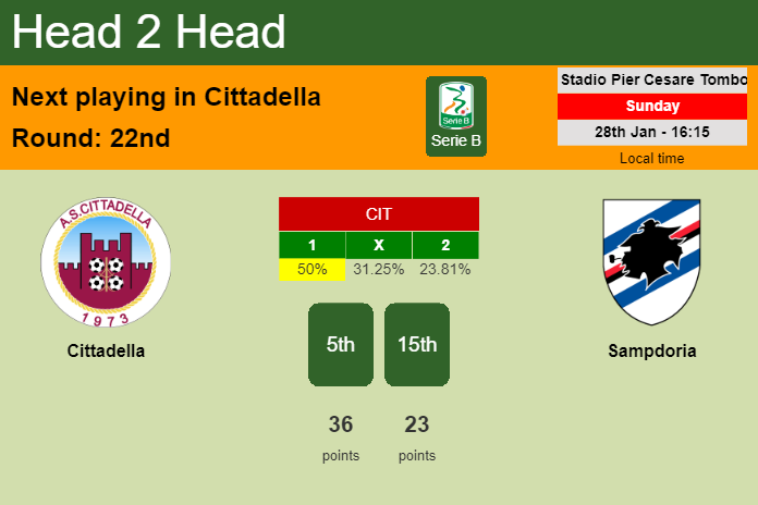 H2H, prediction of Cittadella vs Sampdoria with odds, preview, pick, kick-off time 28-01-2024 - Serie B