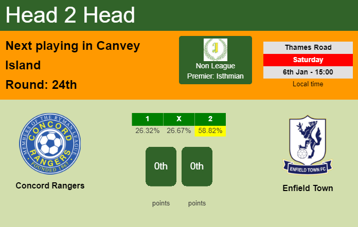 H2H, prediction of Concord Rangers vs Enfield Town with odds, preview, pick, kick-off time 06-01-2024 - Non League Premier: Isthmian