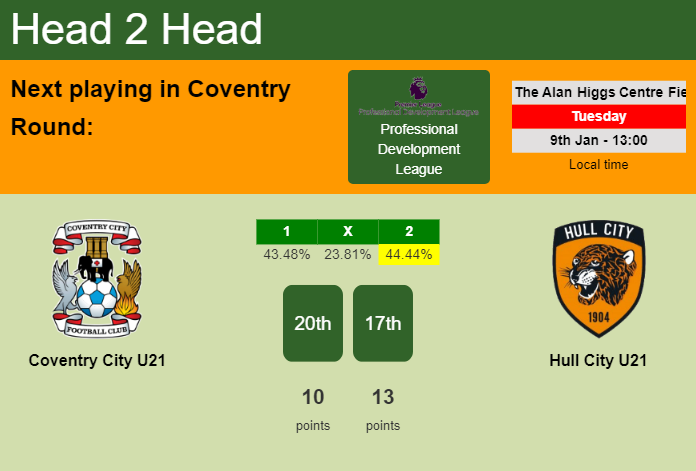 H2H, prediction of Coventry City U21 vs Hull City U21 with odds, preview, pick, kick-off time 09-01-2024 - Professional Development League