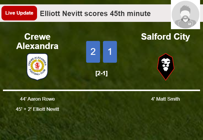 LIVE UPDATES. Salford City draws Crewe Alexandra with a goal from Matt Smith in the 55th minute and the result is 2-2