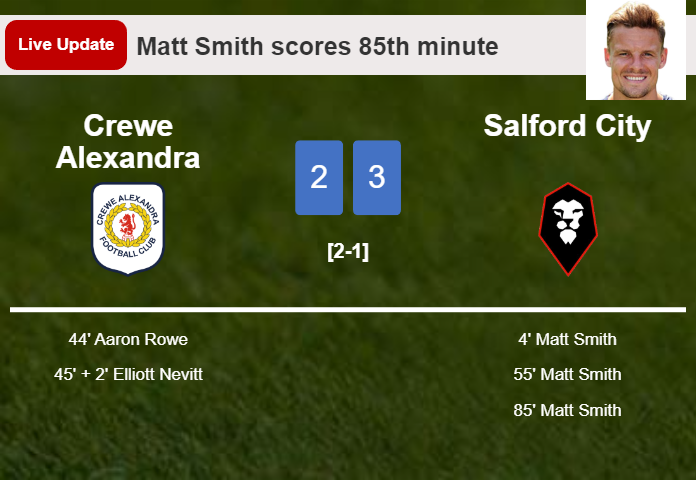 LIVE UPDATES. Salford City takes the lead over Crewe Alexandra with a goal from Matt Smith in the 85th minute and the result is 3-2