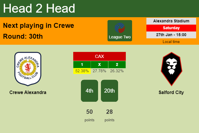 H2H, prediction of Crewe Alexandra vs Salford City with odds, preview, pick, kick-off time 27-01-2024 - League Two