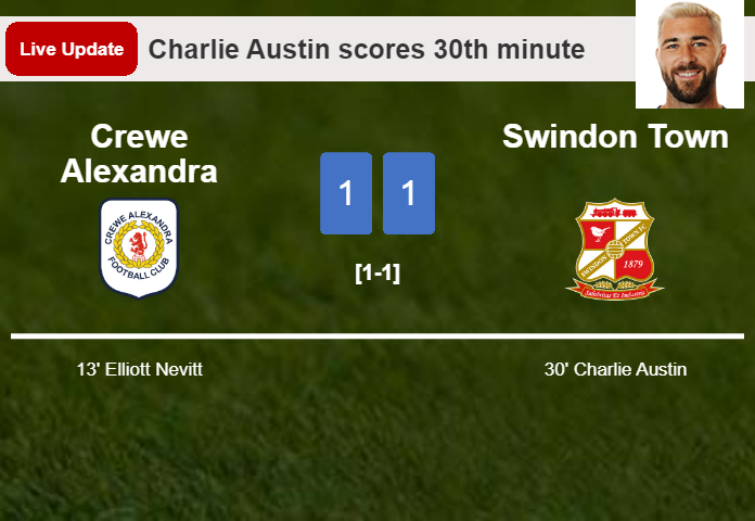 LIVE UPDATES. Swindon Town draws Crewe Alexandra with a goal from Charlie Austin in the 30th minute and the result is 1-1