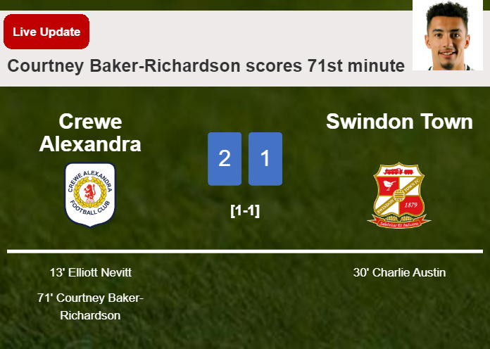 LIVE UPDATES. Crewe Alexandra takes the lead over Swindon Town with a goal from Courtney Baker-Richardson in the 71st minute and the result is 2-1