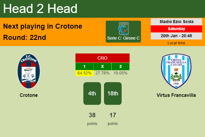 H2H, prediction of Crotone vs Virtus Francavilla with odds, preview, pick, kick-off time 20-01-2024 - Serie C: Girone C